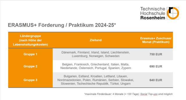 Erasmus+ Fördersätze Praktikum