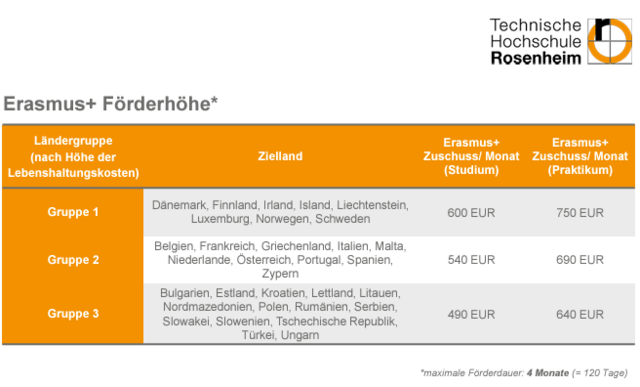 Erasmus+ Fördersätze für ein Auslandsstudium