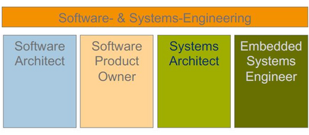 Grafik mit farbigen Blöcken, in denen drei der möglichen beruflichen Perspektiven für SSE-Master aufgezeigt sind. (Software Architect, Software Product Owner, Systems Architect, Embedded Systems, Engineer)