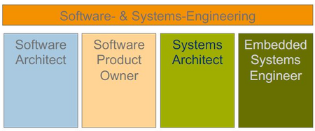 Graphic with coloured blocks showing three of the possible career prospects for SSE Masters (Software Architect, Software Product Owner, Systems Architect, Embedded Systems, Engineer)