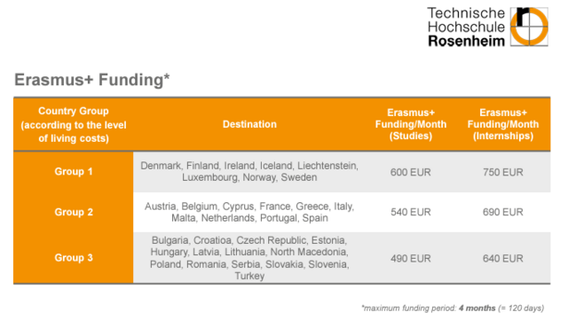 Erasmus+ Funding Rates