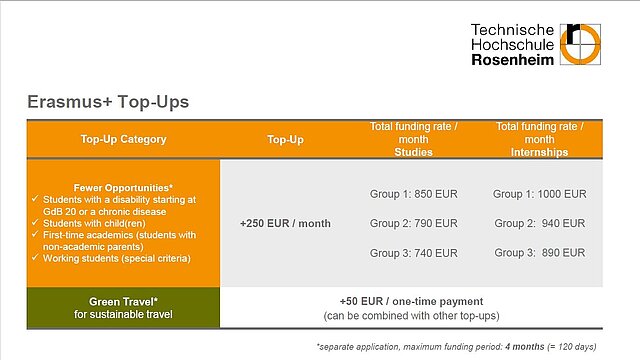 Erasmus Top Ups