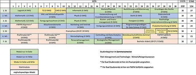 Studienverlauf SoSe