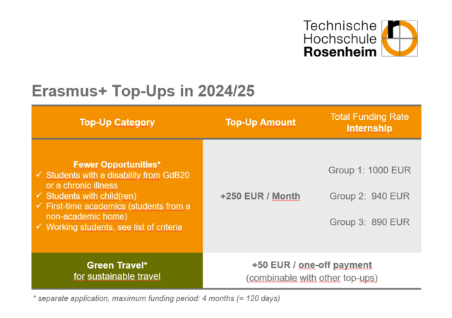 Erasmus+ Top-Ups in 2023/24