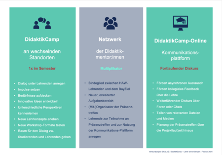 Projektsäulen DiCaLoG